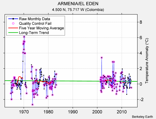 ARMENIA/EL EDEN Raw Mean Temperature