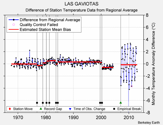LAS GAVIOTAS difference from regional expectation
