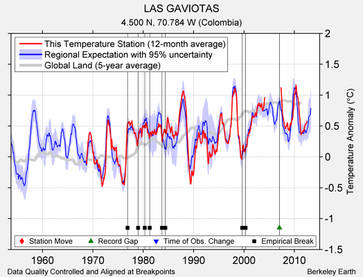 LAS GAVIOTAS comparison to regional expectation