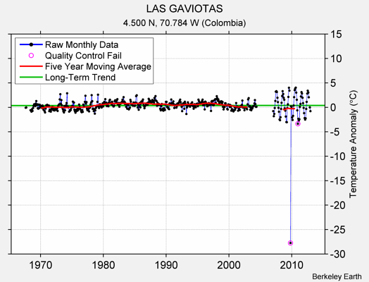 LAS GAVIOTAS Raw Mean Temperature
