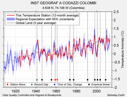 INST GEOGRAF A CODAZZI COLOMBI comparison to regional expectation