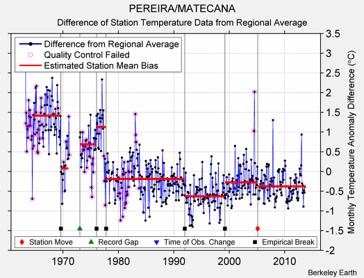 PEREIRA/MATECANA difference from regional expectation