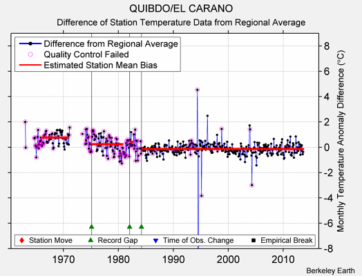 QUIBDO/EL CARANO difference from regional expectation