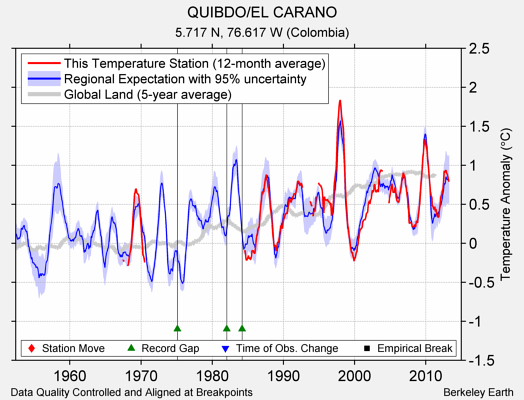 QUIBDO/EL CARANO comparison to regional expectation