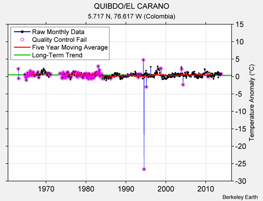QUIBDO/EL CARANO Raw Mean Temperature