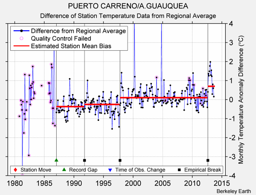 PUERTO CARRENO/A.GUAUQUEA difference from regional expectation