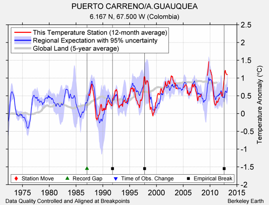 PUERTO CARRENO/A.GUAUQUEA comparison to regional expectation