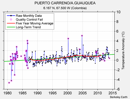 PUERTO CARRENO/A.GUAUQUEA Raw Mean Temperature