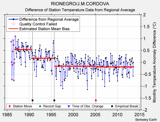 RIONEGRO/J.M.CORDOVA difference from regional expectation