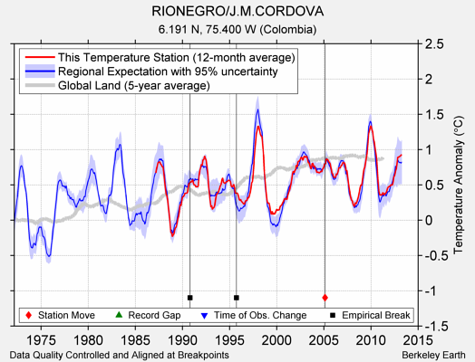 RIONEGRO/J.M.CORDOVA comparison to regional expectation