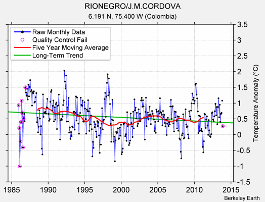 RIONEGRO/J.M.CORDOVA Raw Mean Temperature