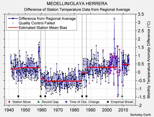 MEDELLIN/OLAYA HERRERA difference from regional expectation