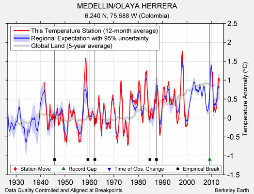 MEDELLIN/OLAYA HERRERA comparison to regional expectation