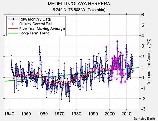 MEDELLIN/OLAYA HERRERA Raw Mean Temperature