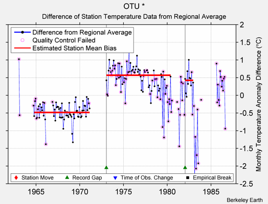 OTU * difference from regional expectation