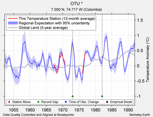 OTU * comparison to regional expectation