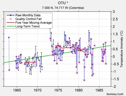 OTU * Raw Mean Temperature