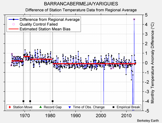 BARRANCABERMEJA/YARIGUIES difference from regional expectation
