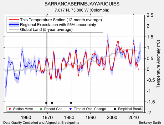 BARRANCABERMEJA/YARIGUIES comparison to regional expectation