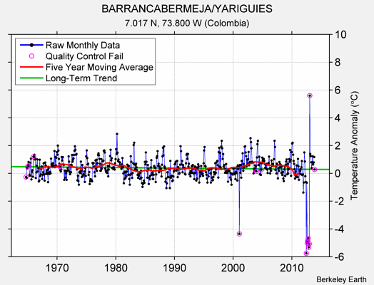 BARRANCABERMEJA/YARIGUIES Raw Mean Temperature
