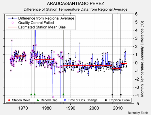 ARAUCA/SANTIAGO PEREZ difference from regional expectation