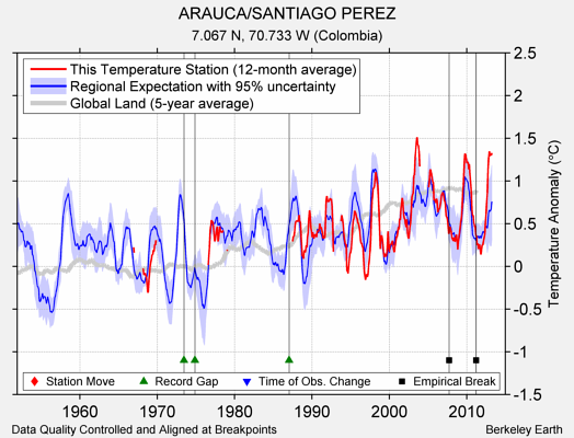 ARAUCA/SANTIAGO PEREZ comparison to regional expectation