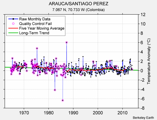 ARAUCA/SANTIAGO PEREZ Raw Mean Temperature