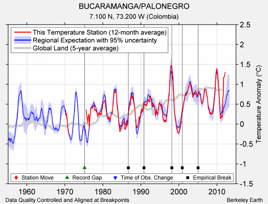 BUCARAMANGA/PALONEGRO comparison to regional expectation