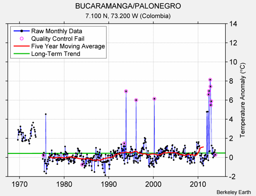 BUCARAMANGA/PALONEGRO Raw Mean Temperature