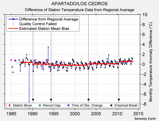 APARTADO/LOS CEDROS difference from regional expectation