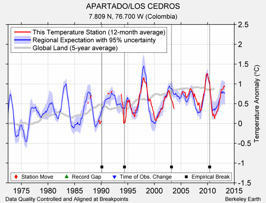 APARTADO/LOS CEDROS comparison to regional expectation