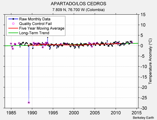 APARTADO/LOS CEDROS Raw Mean Temperature