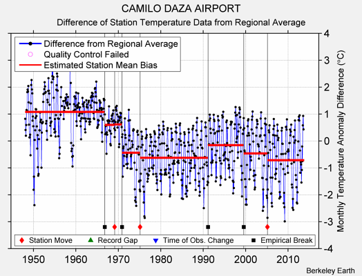 CAMILO DAZA AIRPORT difference from regional expectation