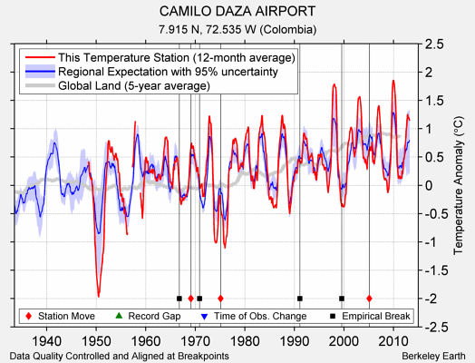 CAMILO DAZA AIRPORT comparison to regional expectation