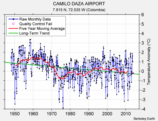 CAMILO DAZA AIRPORT Raw Mean Temperature