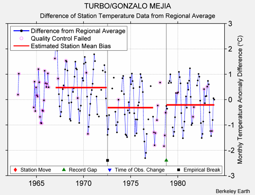 TURBO/GONZALO MEJIA difference from regional expectation