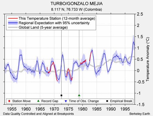 TURBO/GONZALO MEJIA comparison to regional expectation