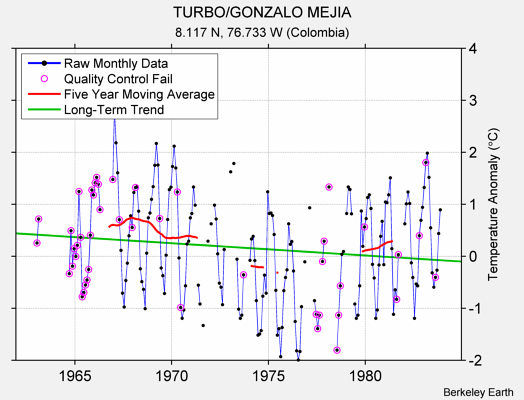 TURBO/GONZALO MEJIA Raw Mean Temperature