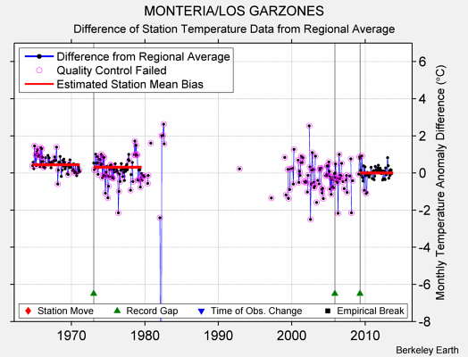 MONTERIA/LOS GARZONES difference from regional expectation