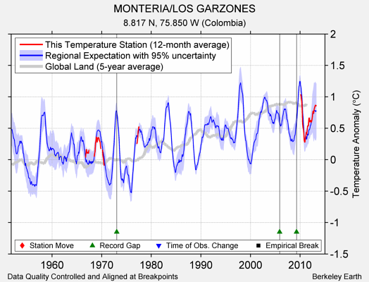 MONTERIA/LOS GARZONES comparison to regional expectation