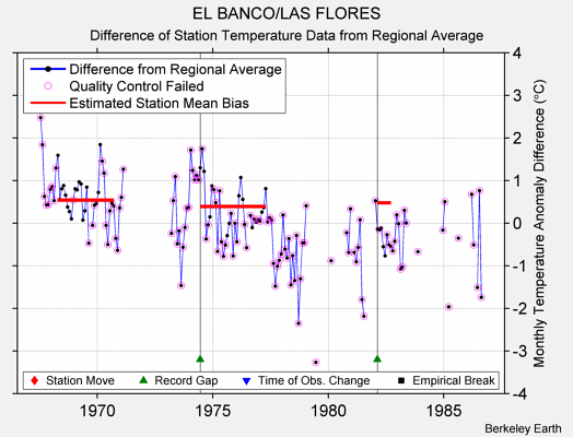 EL BANCO/LAS FLORES difference from regional expectation