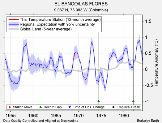 EL BANCO/LAS FLORES comparison to regional expectation