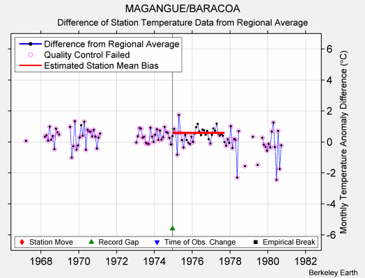 MAGANGUE/BARACOA difference from regional expectation