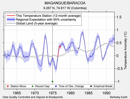 MAGANGUE/BARACOA comparison to regional expectation