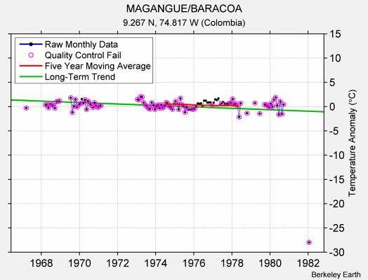 MAGANGUE/BARACOA Raw Mean Temperature