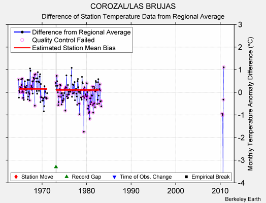 COROZAL/LAS BRUJAS difference from regional expectation