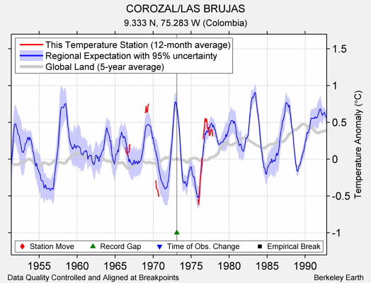 COROZAL/LAS BRUJAS comparison to regional expectation