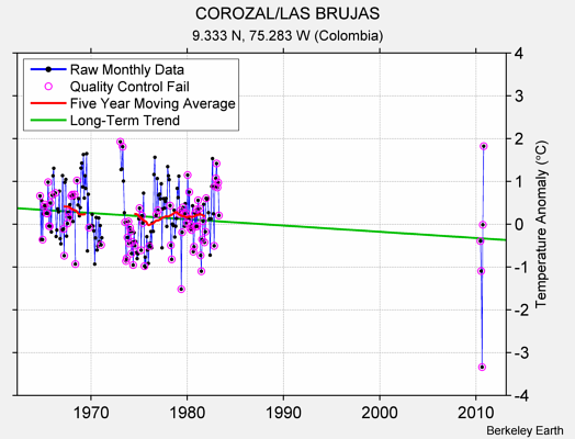 COROZAL/LAS BRUJAS Raw Mean Temperature