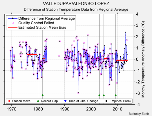 VALLEDUPAR/ALFONSO LOPEZ difference from regional expectation