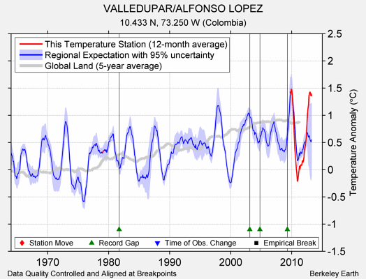 VALLEDUPAR/ALFONSO LOPEZ comparison to regional expectation